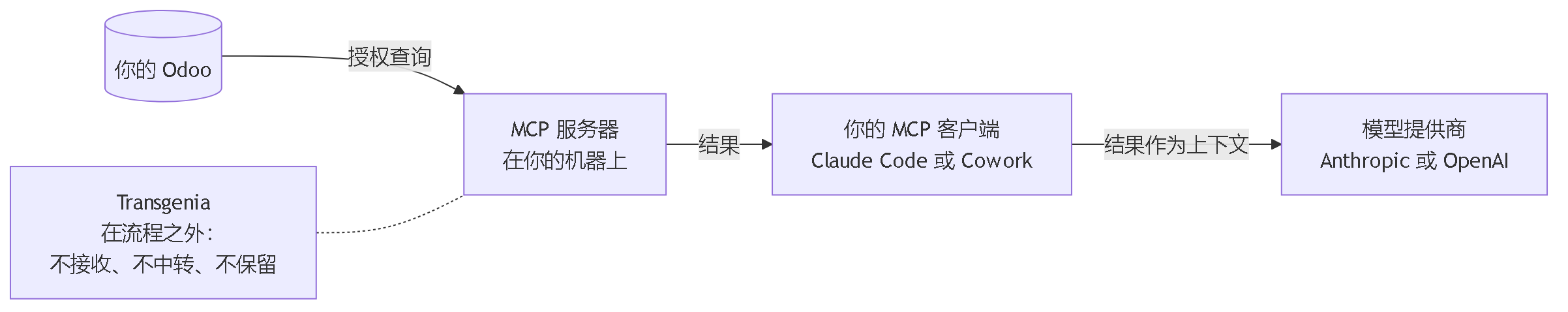 图 8。本地插件的数据流：从你的 Odoo 到你机器上的 MCP 服务器，再到你的 MCP 客户端与模型提供商；Transgenia 在流程之外。