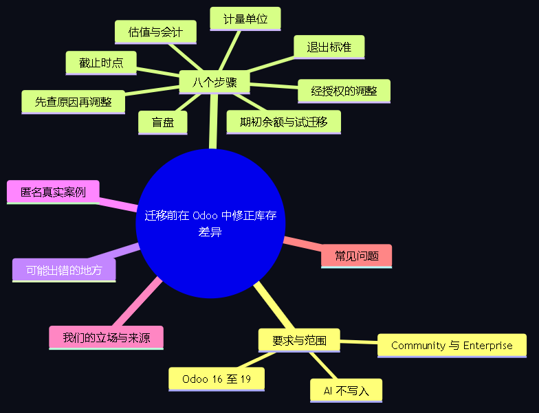 图1。指南的元结构：要求与范围、从截止时点到退出标准的八个步骤、可能出错的地方、真实案例、立场、来源与常见问题。