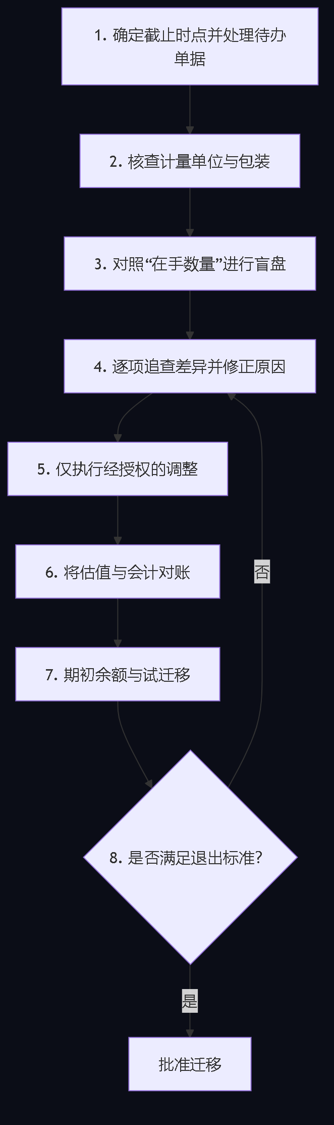 图2。流程的八个步骤：从运营截止到退出标准，不满足时回到追查原因的步骤。