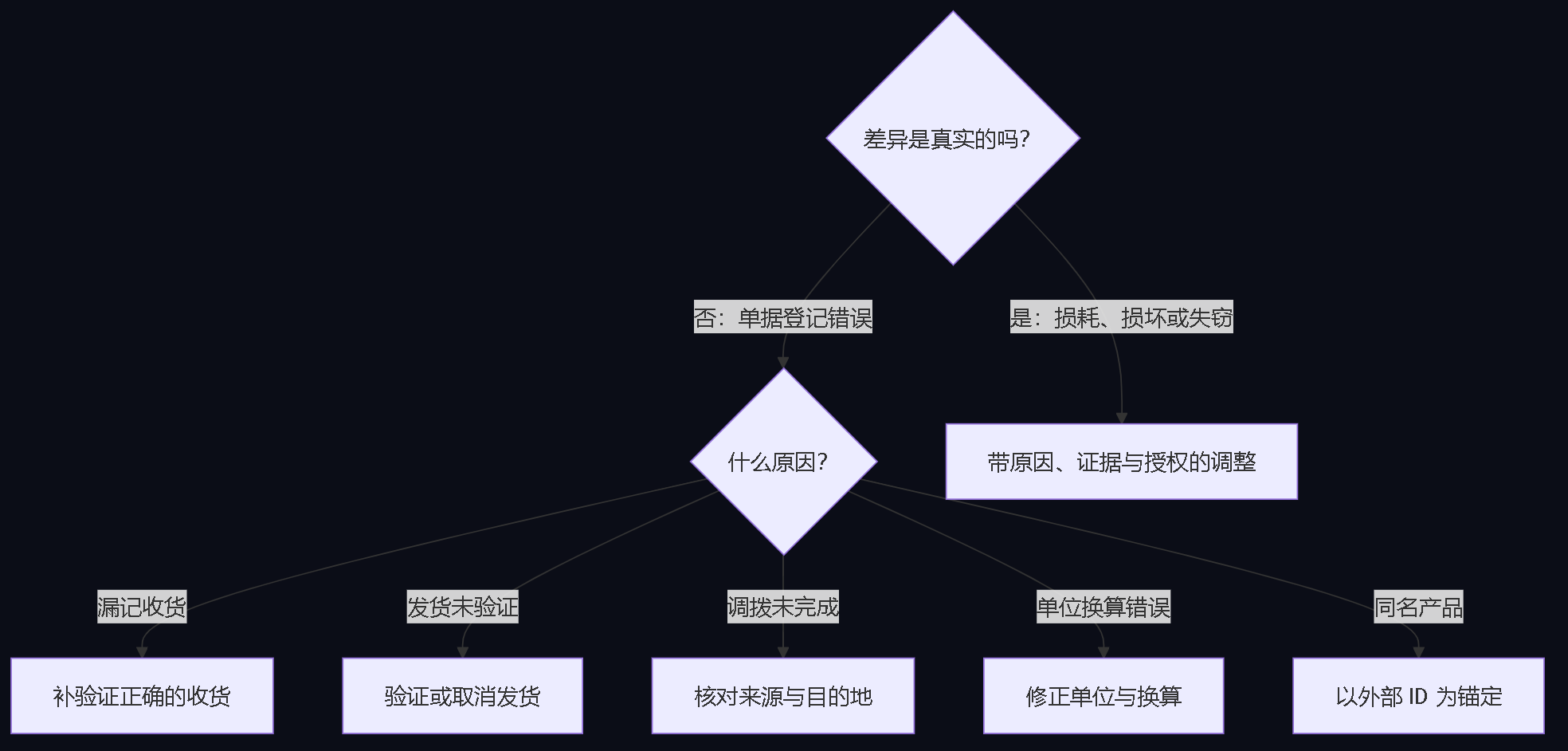 图3。决策树：若差异不真实，按原因修正单据；只有真实的损耗、损坏或失窃才用调整解决。