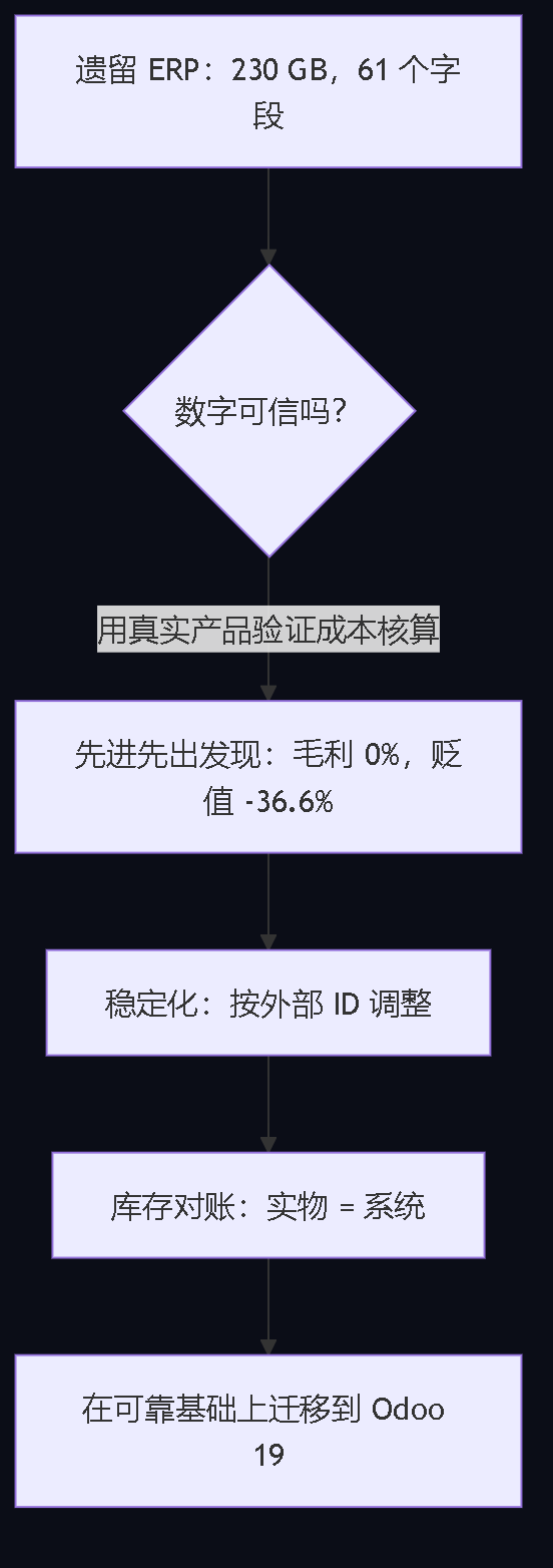 图4。真实案例流程：遗留 ERP、成本核算可信度测试、毛利为零的发现、按外部 ID 稳定化、库存对账与迁移到 Odoo 19。