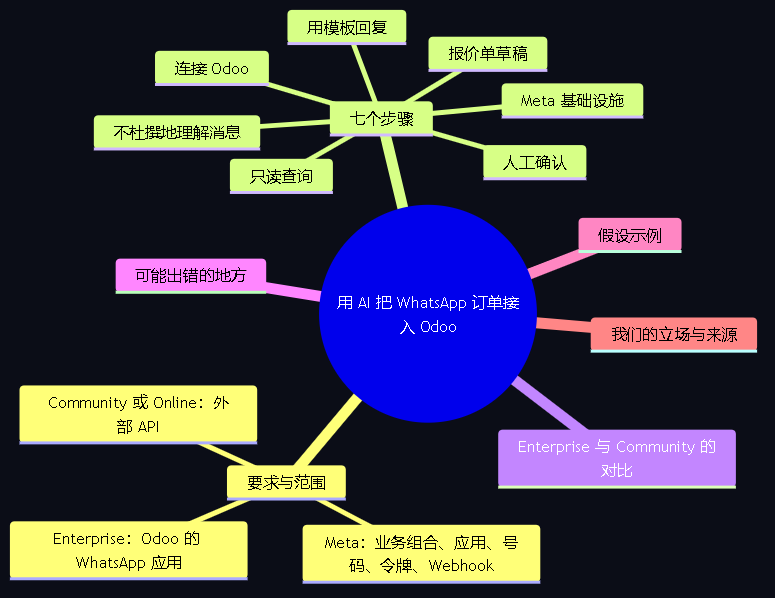 图1。指南的元结构：按版本区分的 Meta 与 Odoo 要求、从渠道到人工确认的七个步骤、Enterprise 与 Community 对比、可能出错的地方、假设示例、立场与来源。