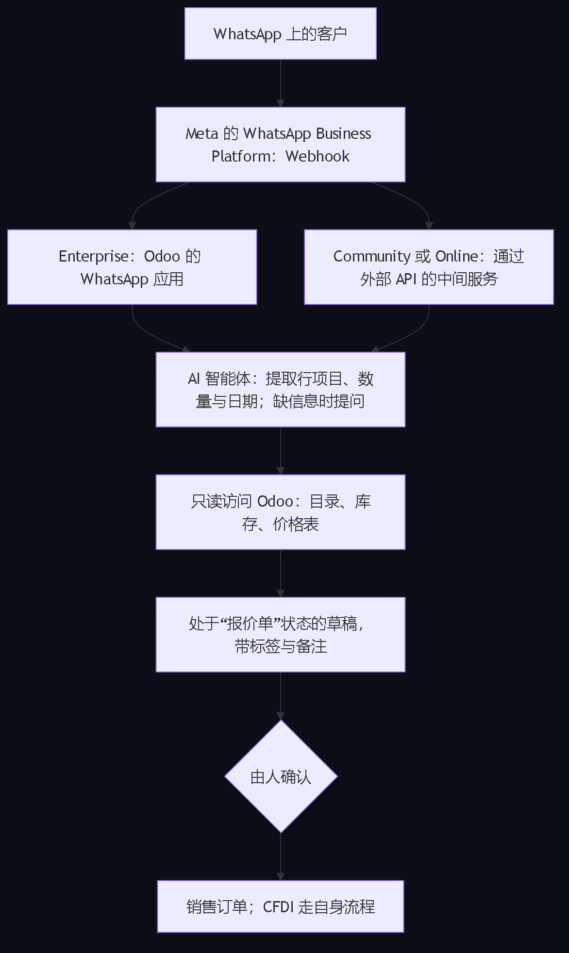 图2。架构：消息经 Meta 平台到达，通过 Odoo Enterprise 的应用或借助外部 API 的中间服务进入，AI 理解消息，只读查询 Odoo，并留下一份由人确认的报价单草稿。