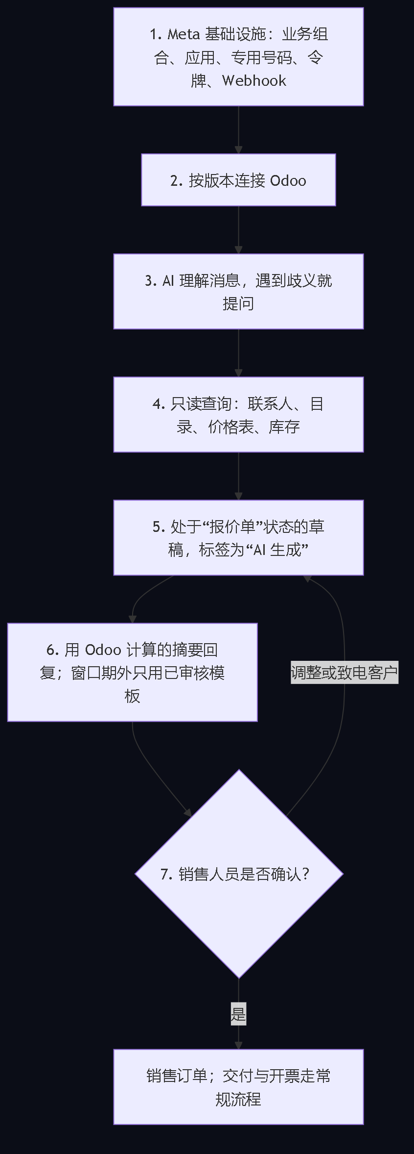 图3。七个步骤：Meta 基础设施、连接 Odoo、遇歧义提问的理解、只读查询、报价单草稿、用模板回复、销售人员确认。