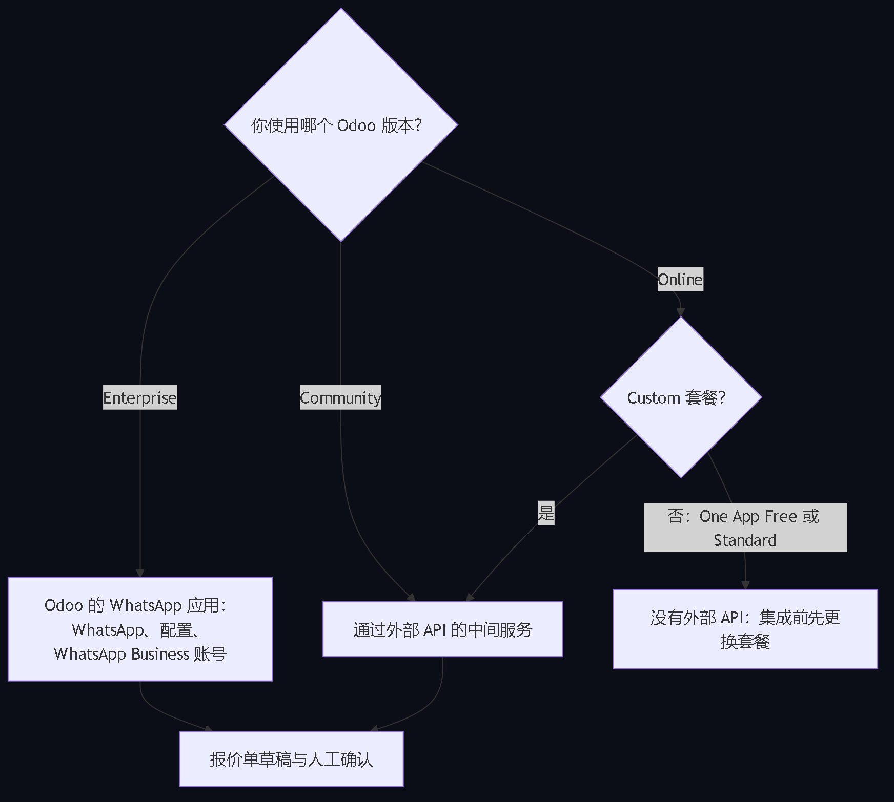 图4。按版本决策：Enterprise 使用 Odoo 的 WhatsApp 应用；Community 通过外部 API；Online 仅 Custom 套餐有外部 API；两条路径都以带人工确认的报价单草稿结束。