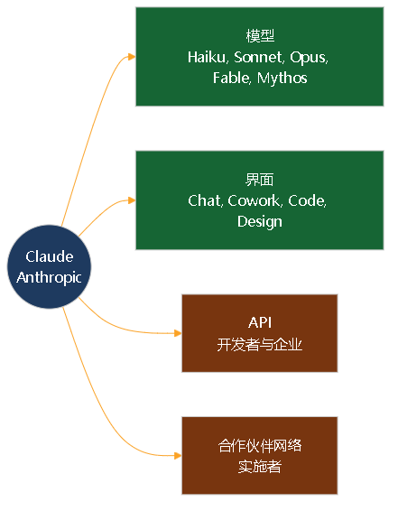 图 1。Claude 产品的四个面向。