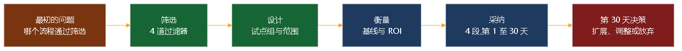 图 10。Transgenia 试点运作路径:筛选、设计、衡量、采纳、第 30 天决策。