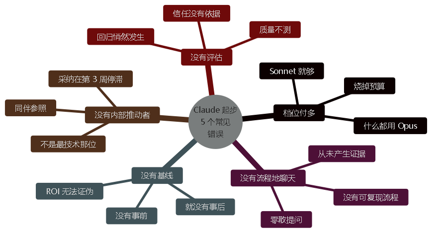 图 11。开始使用 Claude 时的五个常见错误。