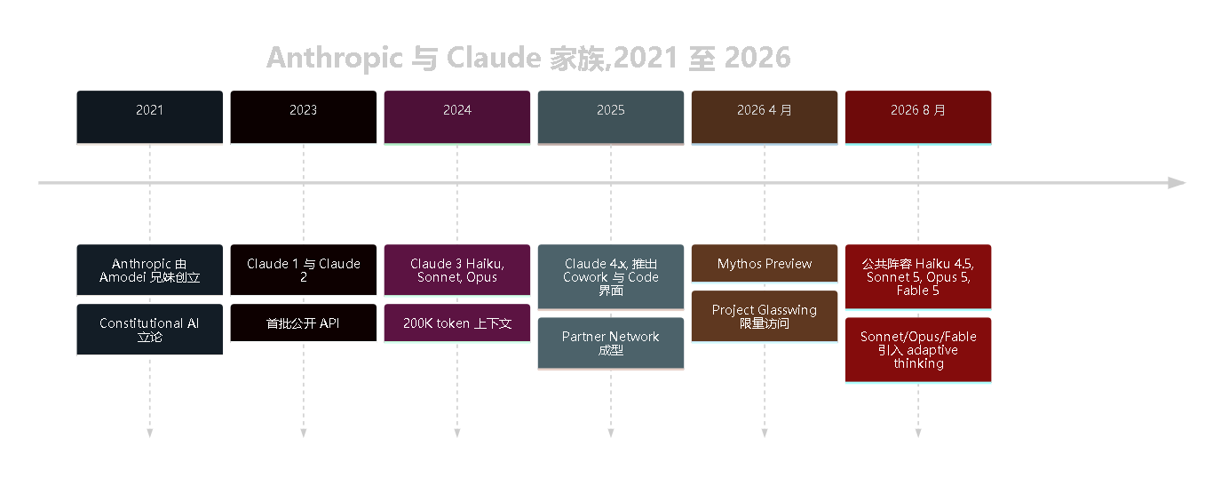图 2。Anthropic 从 2021 年成立到 2026 年 Mythos 发布的时间线。