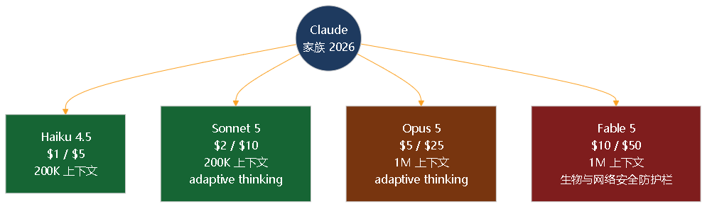 图 3。2026 年 8 月 Claude 公共家族的家族树。