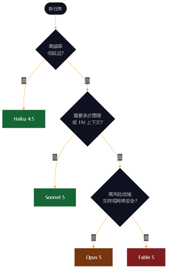 图 4。在 Haiku 4.5、Sonnet 5、Opus 5 与 Fable 5 之间选型的实用决策树。
