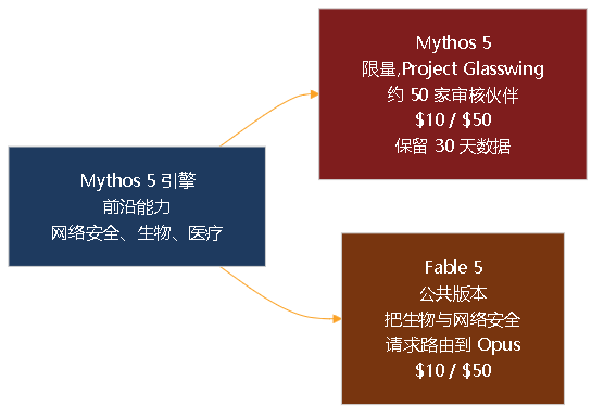 图 5。Mythos 与 Fable 5 共享引擎,但在访问与防护栏上分道扬镳。