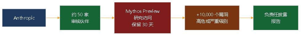图 6。Project Glasswing 流程:审核伙伴、Mythos Preview、漏洞报告。