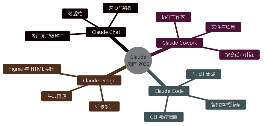 图 7。展示 Claude 四种界面 Chat、Cowork、Code、Design 的思维导图。