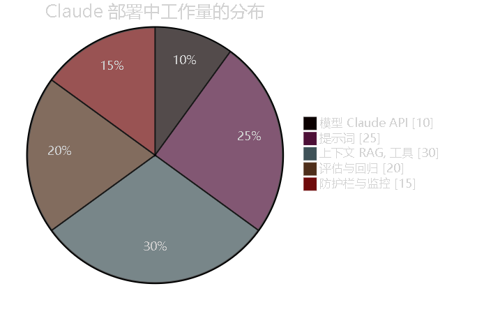 图 9。Claude 部署中的工作量分布:模型 10%、提示词 25%、上下文 30%、评估 20%、防护栏 15%。