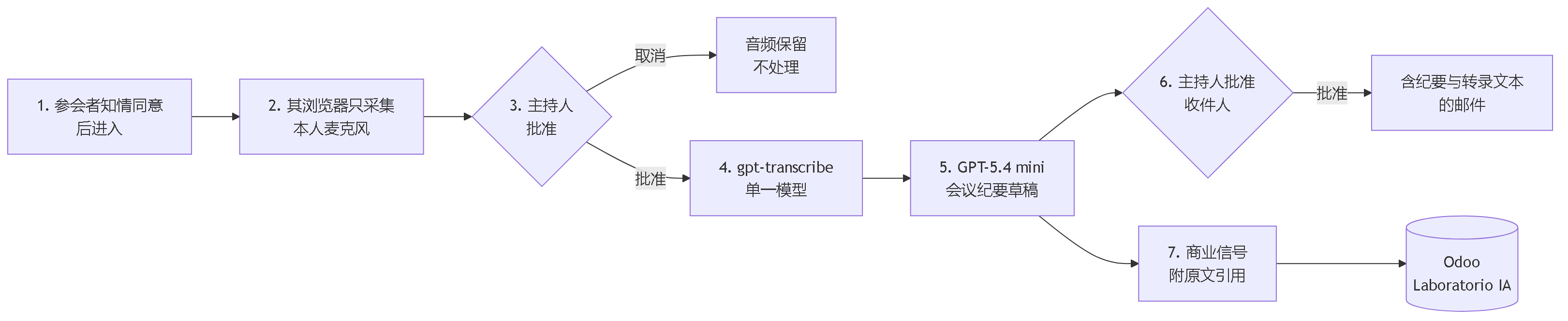 图 1。meet.transgenia.org 的七步流程：参会者知情同意后进入，其浏览器只采集本人麦克风，主持人批准，gpt-transcribe 转录，GPT-5.4 mini 撰写会议纪要草稿，主持人批准收件人，商业信号到达 Odoo。