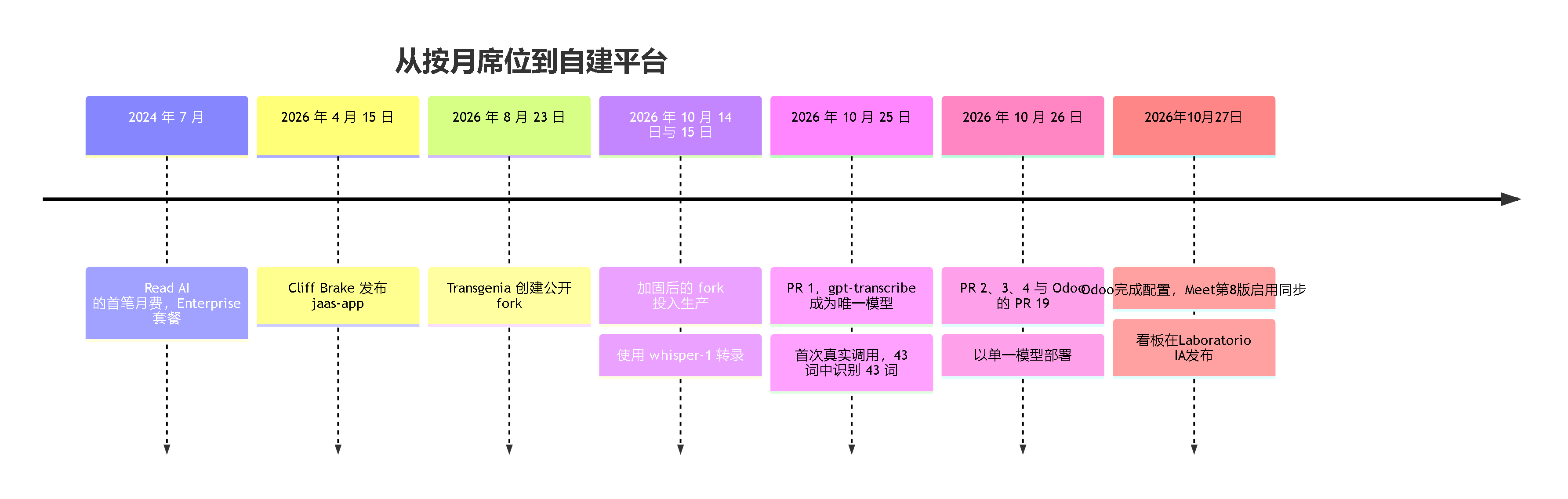 图 2。2024 年 7 月至 2026 年 10 月的时间线：Read AI 的首笔月费、Cliff Brake 发布 jaas-app、Transgenia 的公开 fork、生产环境中使用 whisper-1 的加固 fork、采用 gpt-transcribe 的 PR 1、PR 2 至 4 与 Odoo 的 PR 19，以及 10 月 27 日 Odoo 完成配置、Meet 第 8 版启用同步并发布看板。