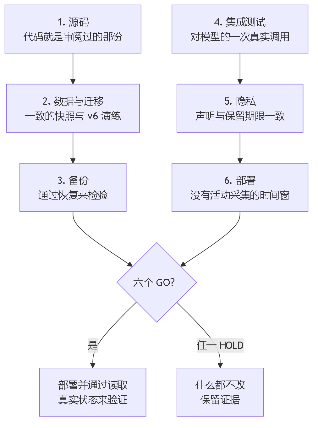 图 3。试点的六道关口，每道给出 GO 或 HOLD：源码、数据与迁移、备份、集成测试、隐私和部署。六道全部 GO 之前，部署保持锁定。