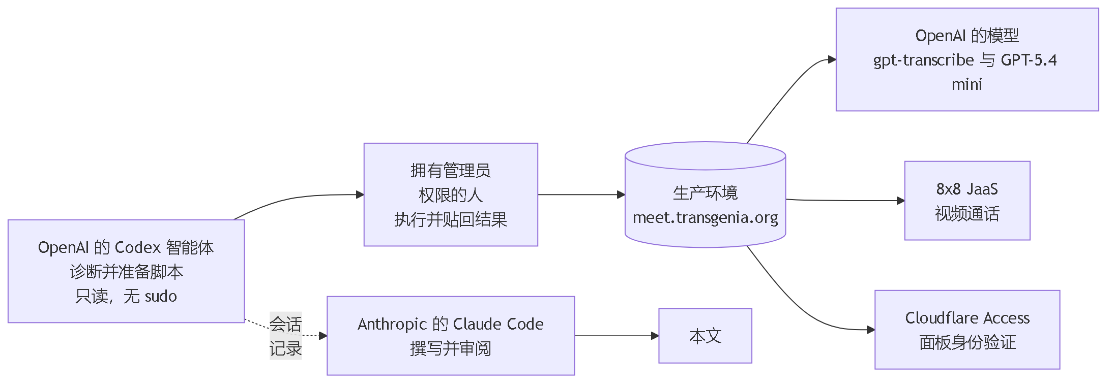 图 4。谁做什么：OpenAI 的 Codex 智能体以只读方式诊断并准备脚本；一位拥有管理员权限的人在生产环境执行；Anthropic 的 Claude Code 撰写并审阅本文；OpenAI 的模型负责转录和撰写；8x8 提供视频通话，Cloudflare 负责面板的身份验证。