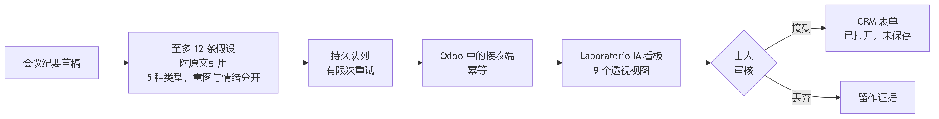 图 5。从会议纪要到 CRM：纪要产生至多 12 条附原文引用的假设，经一条带有限次重试的持久队列送到 Odoo 中幂等的接收端，出现在 Laboratorio IA 看板上，由人接受或丢弃；只有接受时才会打开一个 CRM 表单，且不自动保存。