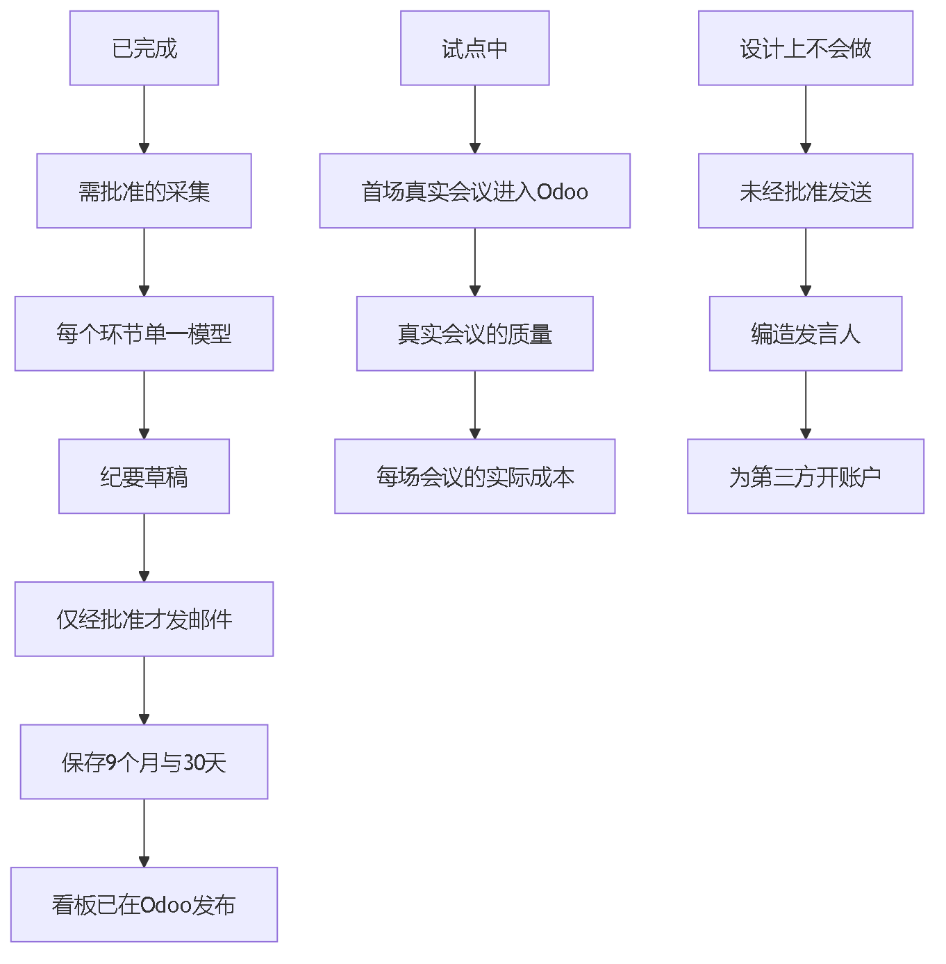 图 6。三栏：已完成（需批准的采集、单一模型、纪要草稿、需批准的邮件、保存 9 个月与 30 天、看板已在 Odoo 发布）、试点中（首场真实会议进入 Odoo、真实会议的质量、每场会议的实际成本）和设计上不会做（未经批准发送、编造发言人标签、为第三方开账户）。