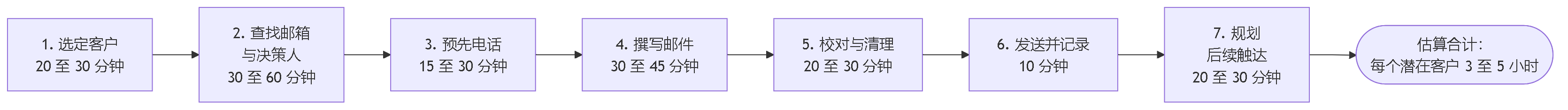 图 1。人工销售开发流程的七个步骤，从选定客户到规划后续触达，每一步附有估算的分钟数，总计三到五小时。
