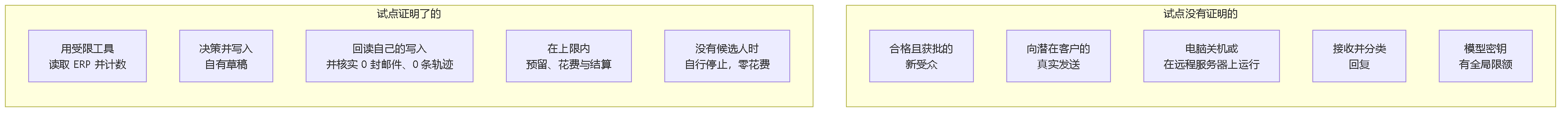 图 10。两栏：试点证明了什么，即在预算内读取、决策、写草稿并停止的技术能力；以及没有证明什么，例如新的商业受众、真实发送或电脑关机时的运行。