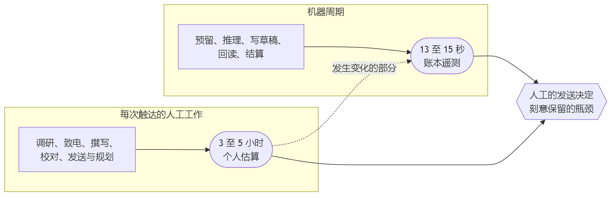 图 11。诚实的比较：每次触达的人工工作三到五小时，对比十三到十五秒的机器周期；中间是人工的发送决定，被刻意保留为唯一的瓶颈。