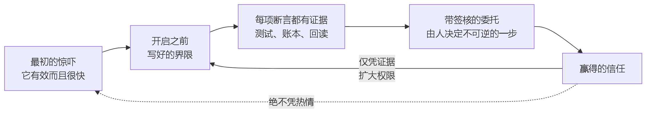图 12。对人工智能的运营尊重模型，分五步：从最初的惊吓，到开启前写好的界限、每项断言的证据、带人工签核的委托，以及凭证据扩大权限的赢得的信任。