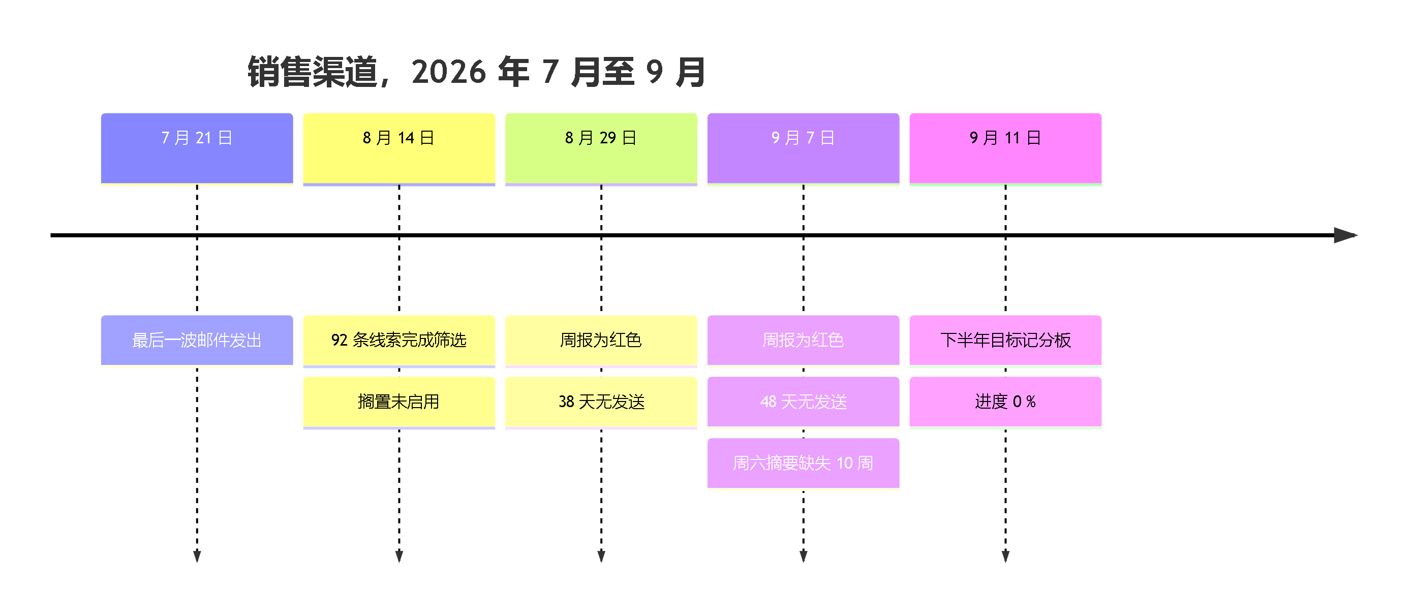 图 2。2026 年 7 月至 9 月销售渠道的时间线：7 月 21 日最后一波发送，8 月 14 日 92 条线索的筛选结果搁置，8 月 29 日和 9 月 7 日的周报为红色，周六摘要连续十周未运行。