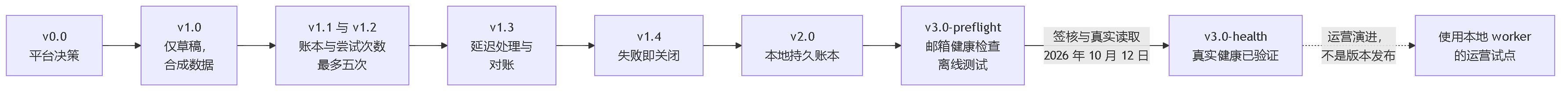 图 3。Valentina 运行时的演进地图：平台决策、仅草稿模式、账本与尝试次数、延迟处理、失败即关闭、持久账本、离线准备的邮箱健康检查，以及 10 月 12 日验证的真实健康检查。