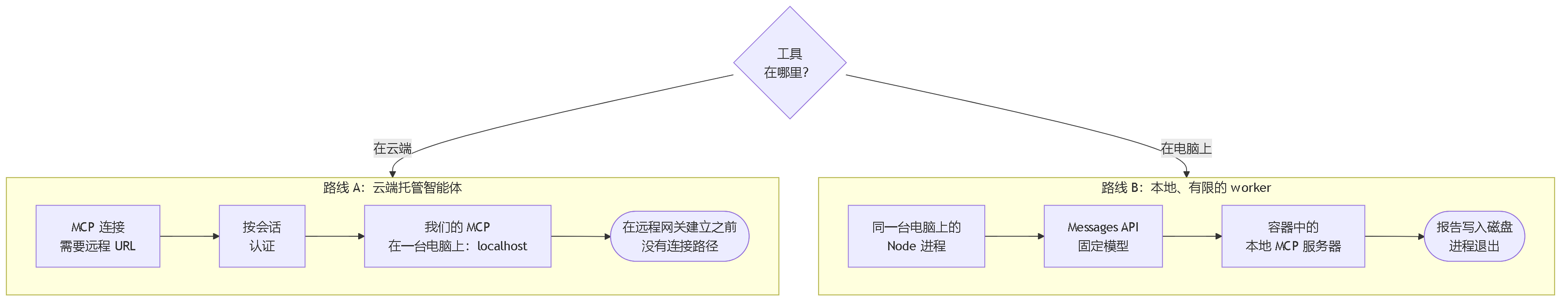 图 4。两条路线的比较：云端托管智能体需要带远程 URL 和按会话认证的 MCP 连接，因此无法触达本地服务；本地 worker 则使用 Messages API 和同一台机器上的 MCP 服务器。