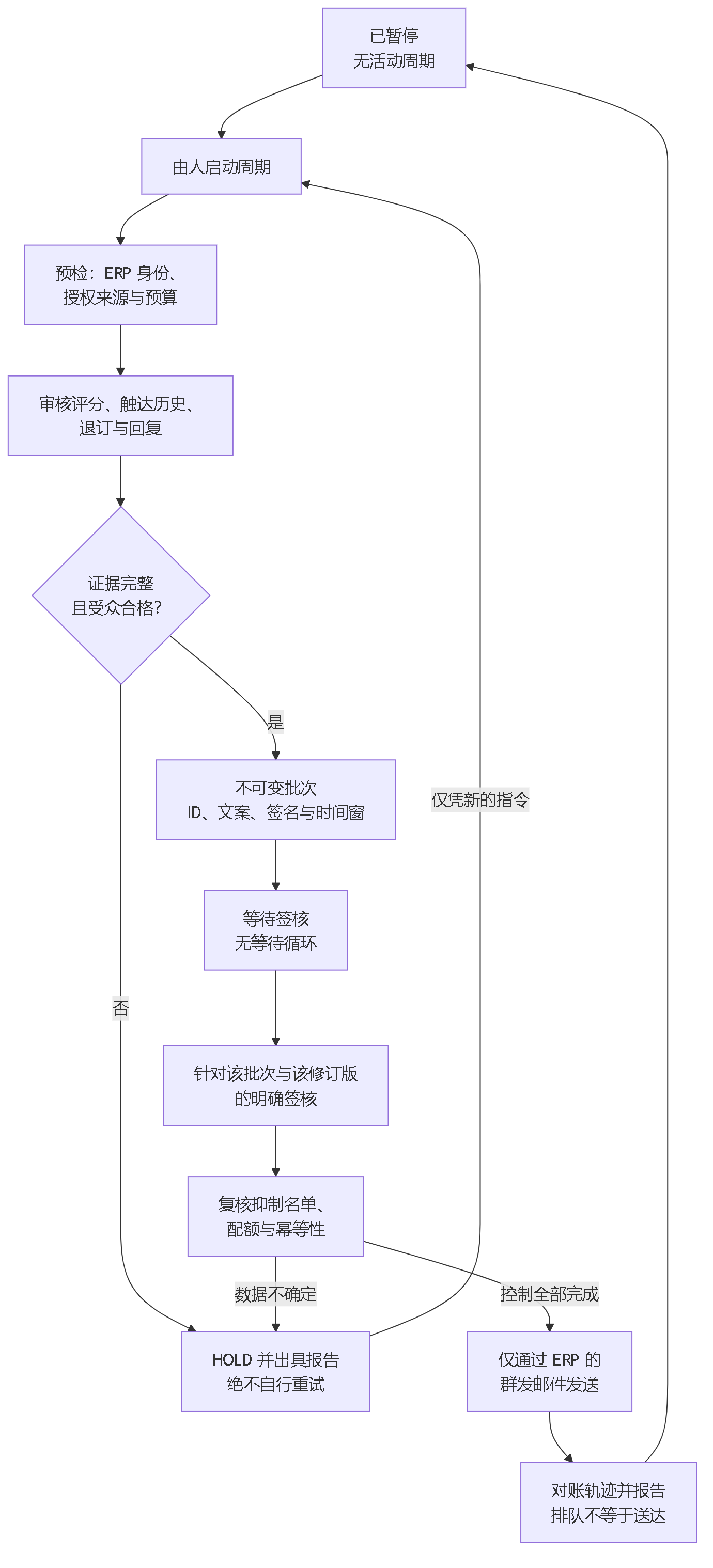 图 5。智能体的运营周期：预检、资格审核、证据不足时带报告的 HOLD、不可变批次、无循环的签核等待、复核，以及仅通过 ERP 邮件渠道的发送，最后进行轨迹对账。