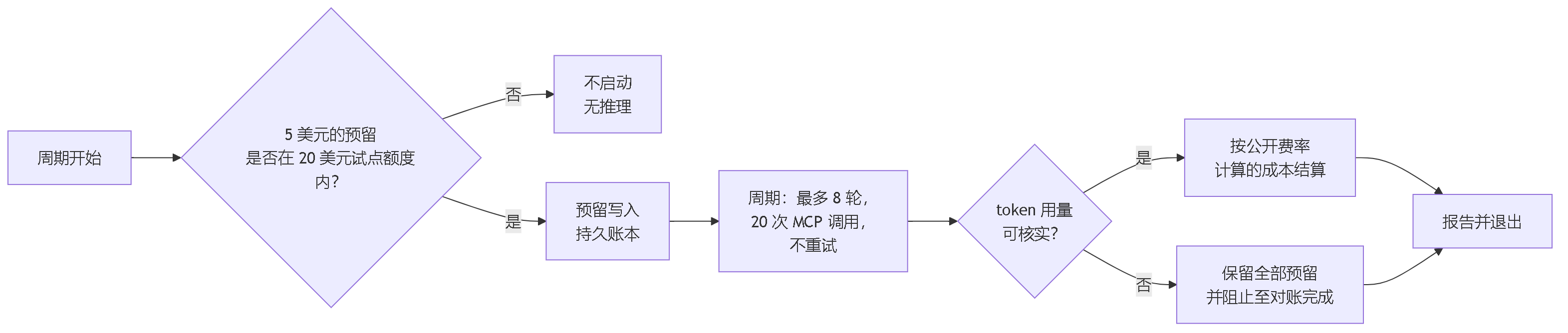 图 7。worker 的预算模型：每个周期前预留五美元，对照二十美元的试点上限进行检查，按公开费率计算的消耗结算，若结果不确定则保留全部预留。