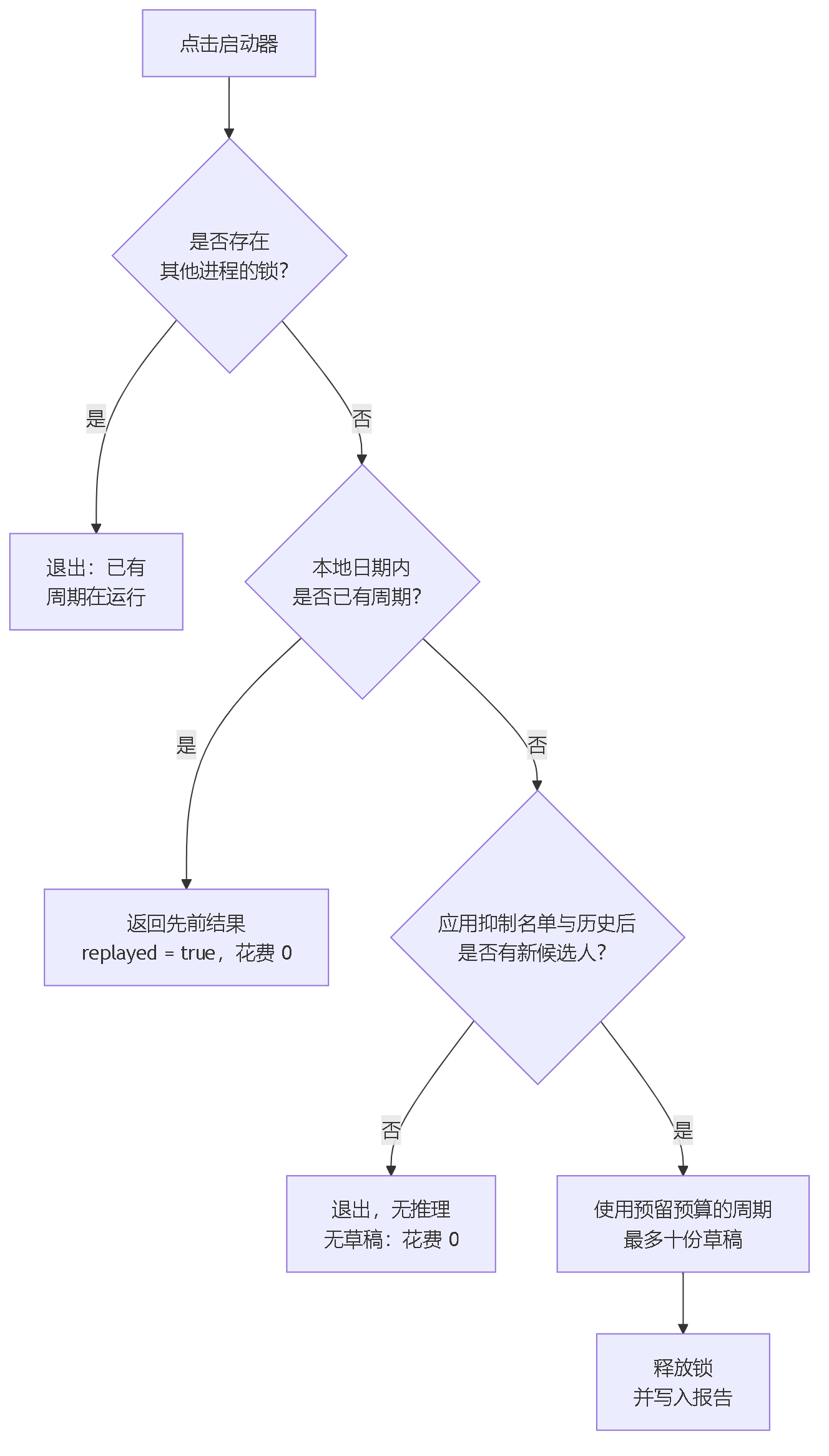 图 8。重复防护：本地锁防止两个周期同时运行；每个本地日期一个周期；同一天第二次启动返回先前结果而不花费；没有新候选人的日子以无推理、无草稿结束。