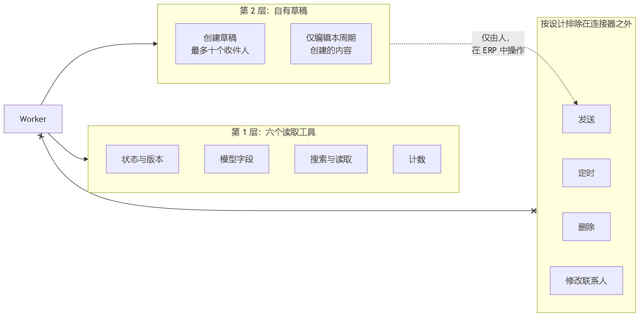 图 9。连接器的两层工具：六个读取工具，加上带收件人上限的自有草稿创建与编辑；以及连接器不能做的事：发送、定时、删除或修改联系人。